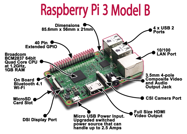 Raspberry Pi 3 Model B DevBoard
